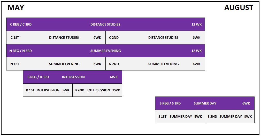 Summer session overlap chart